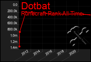 Total Graph of Dotbat