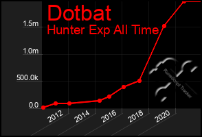 Total Graph of Dotbat