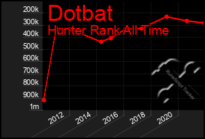 Total Graph of Dotbat