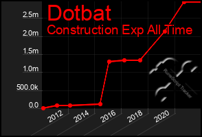 Total Graph of Dotbat