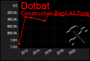 Total Graph of Dotbat