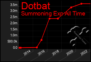 Total Graph of Dotbat