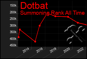 Total Graph of Dotbat