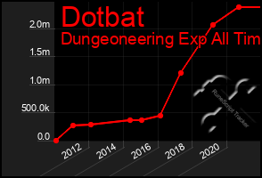 Total Graph of Dotbat