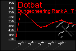 Total Graph of Dotbat