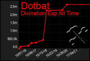 Total Graph of Dotbat