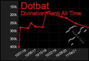 Total Graph of Dotbat