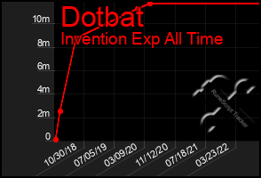 Total Graph of Dotbat