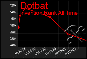 Total Graph of Dotbat