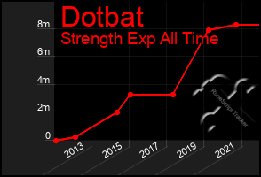 Total Graph of Dotbat