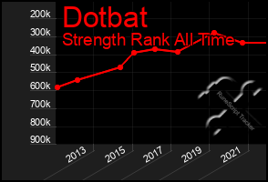 Total Graph of Dotbat