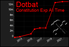 Total Graph of Dotbat