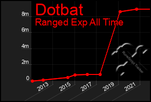 Total Graph of Dotbat