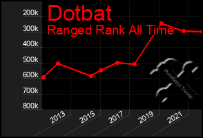 Total Graph of Dotbat