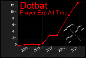 Total Graph of Dotbat