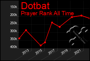 Total Graph of Dotbat
