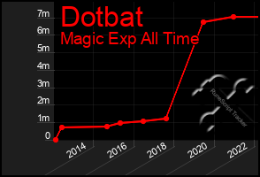 Total Graph of Dotbat