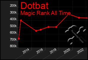 Total Graph of Dotbat