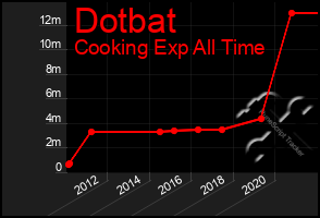 Total Graph of Dotbat