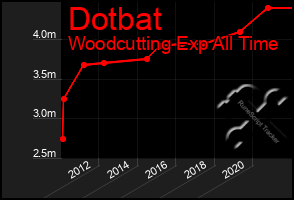 Total Graph of Dotbat