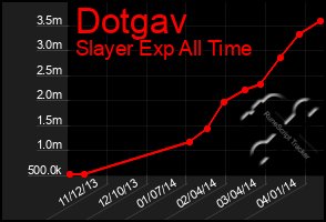 Total Graph of Dotgav