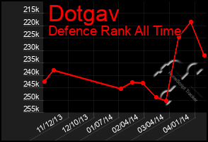 Total Graph of Dotgav