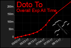 Total Graph of Doto To