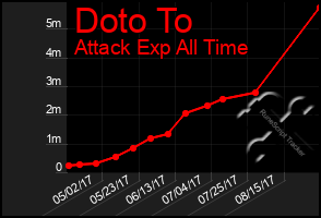 Total Graph of Doto To