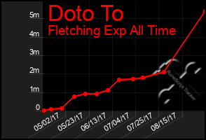 Total Graph of Doto To