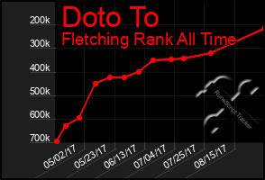 Total Graph of Doto To