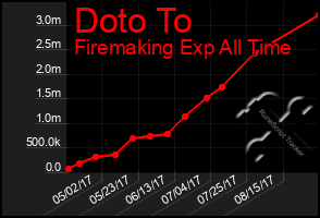 Total Graph of Doto To