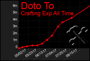 Total Graph of Doto To