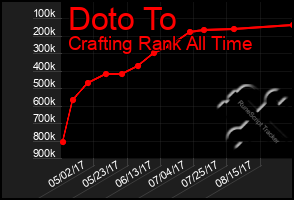 Total Graph of Doto To