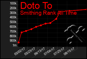 Total Graph of Doto To