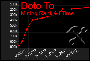 Total Graph of Doto To