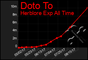 Total Graph of Doto To