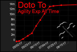 Total Graph of Doto To