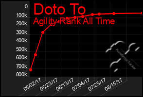 Total Graph of Doto To