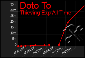 Total Graph of Doto To