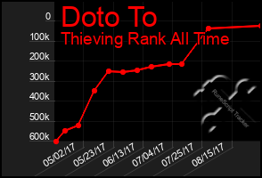 Total Graph of Doto To