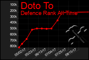 Total Graph of Doto To