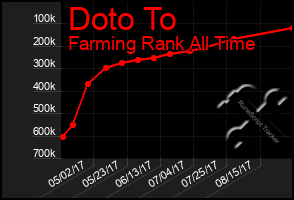 Total Graph of Doto To