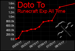 Total Graph of Doto To