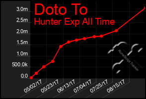 Total Graph of Doto To