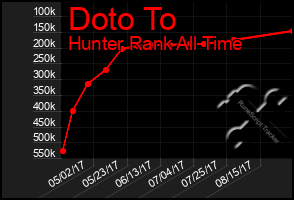 Total Graph of Doto To