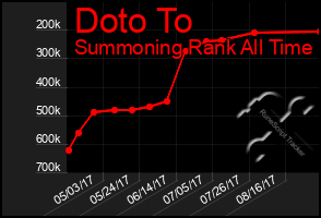 Total Graph of Doto To