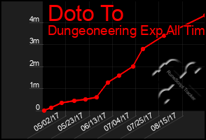 Total Graph of Doto To