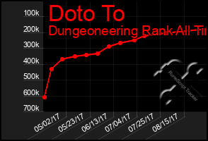 Total Graph of Doto To