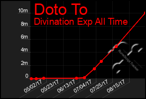 Total Graph of Doto To