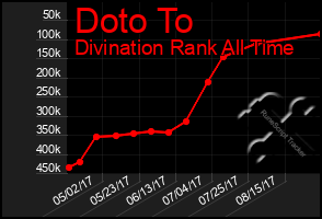 Total Graph of Doto To